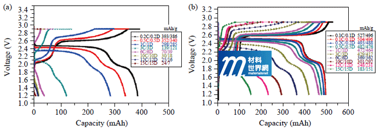 圖十六、(a)未添加；(b)有添加CNT對LMFP-LTO電池性能的影響