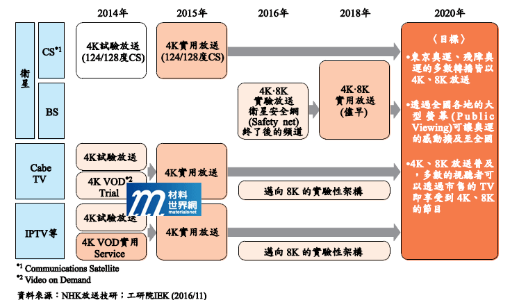 圖三、NHK 8K放送時程規劃Roadmap