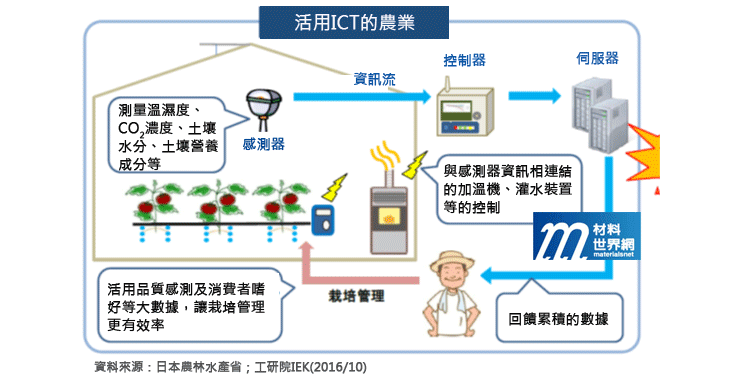 圖十二、日本農業ICT標準化推進事業規劃圖