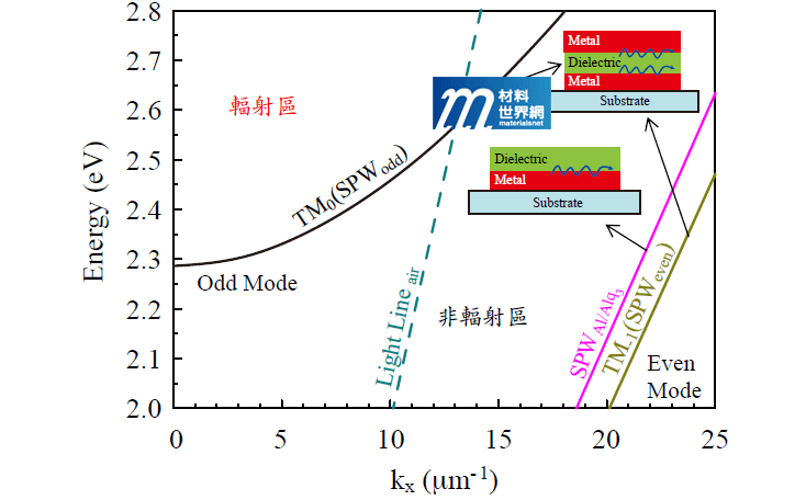 圖三、利用色散曲線可分析傳統結構與MDM結構的光線傳播性質