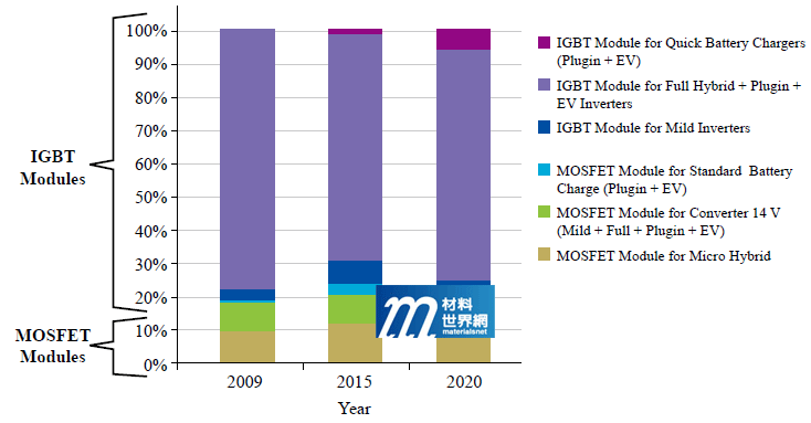 圖五、車用之高功率IGBT以及MOSFET模組的市場趨勢
