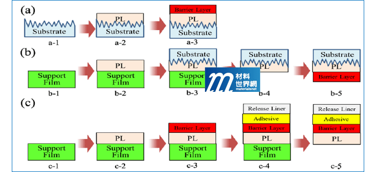 圖三、氣體阻氣膜製作流程(a)現行製程；(b)有基材之轉印製程；(c)無基材之轉印製程