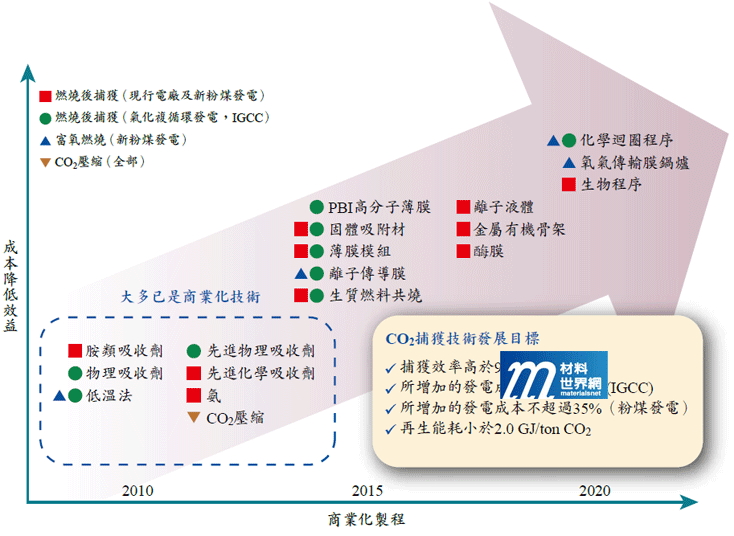 圖一、二氧化碳捕獲技術的發展及商業化時程