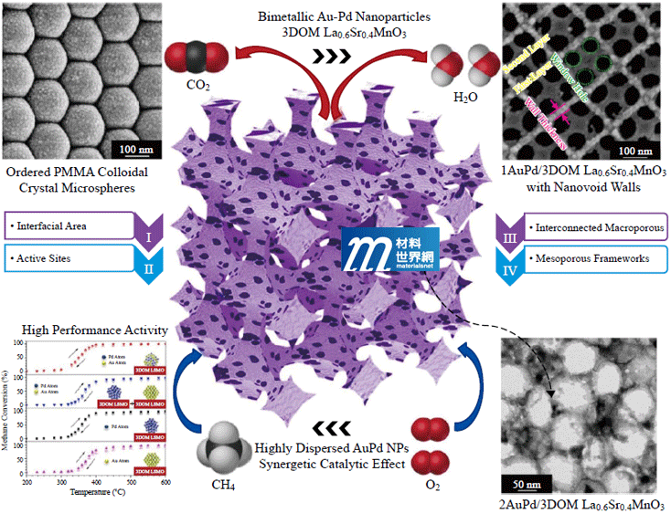 圖七、AuPd/La0.6Sr0.4MnO3複合結構鈣鈦礦觸媒技術示意圖
