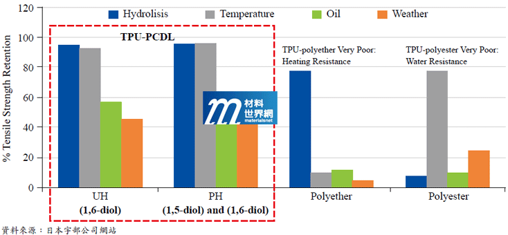 圖二、應用於TPU之不同類型多元醇特性比較