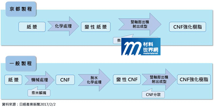 圖一、CNF京都製程與一般製程
