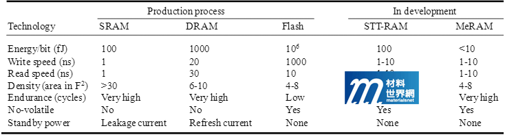表一、已量產及研發中之動態記憶體性能比較表