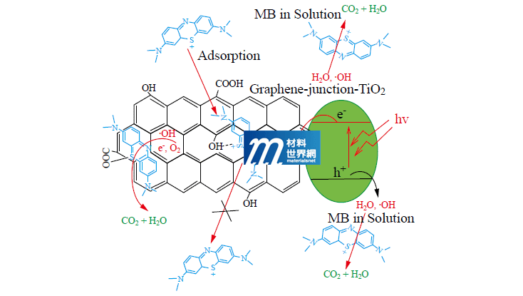 圖十一、石墨烯-TiO2複合材料降解水中Methylene Blue機制的示意圖