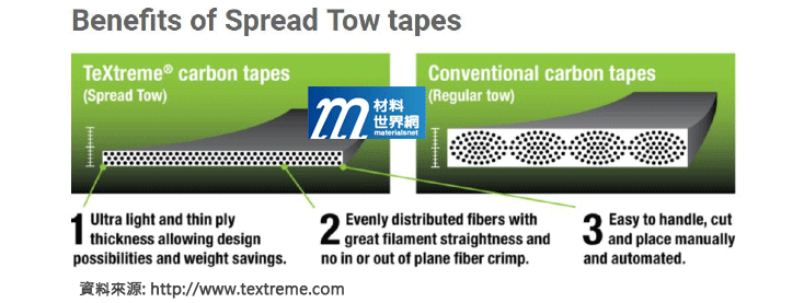 圖五、TeXtreme®碳纖維展纖之優點及與傳統預浸材料帶之型態示意圖比較