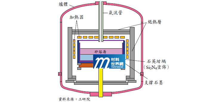 圖四、多晶矽生長爐結構示意圖