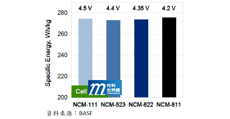 圖一、三元NCM正極藉增加鎳含量及提升充電壓來增加能量密度