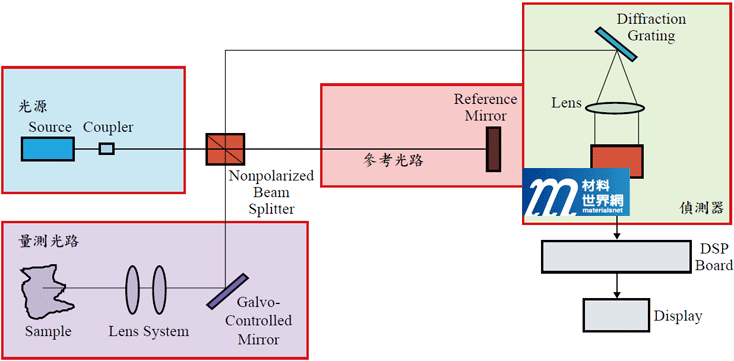 圖六、SD-OCT系統架構圖