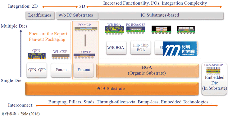 圖一、高階產品晶片中相關整合性之晶圓級封裝技術