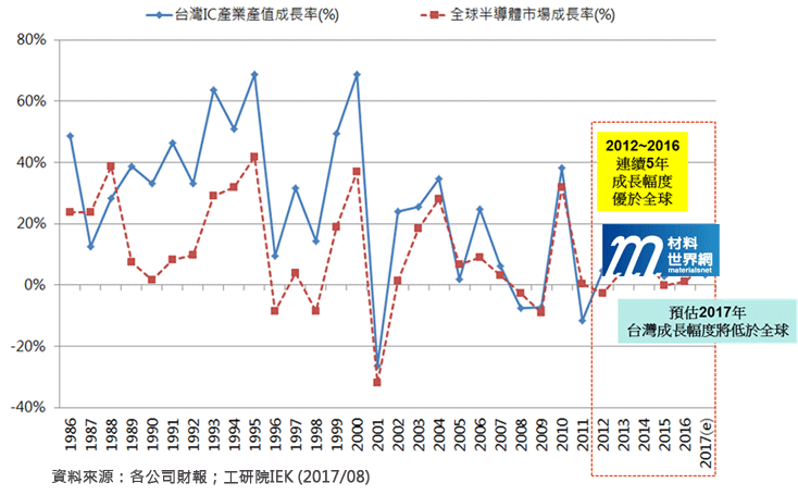 圖二、全球與台灣半導體產業產值之比較