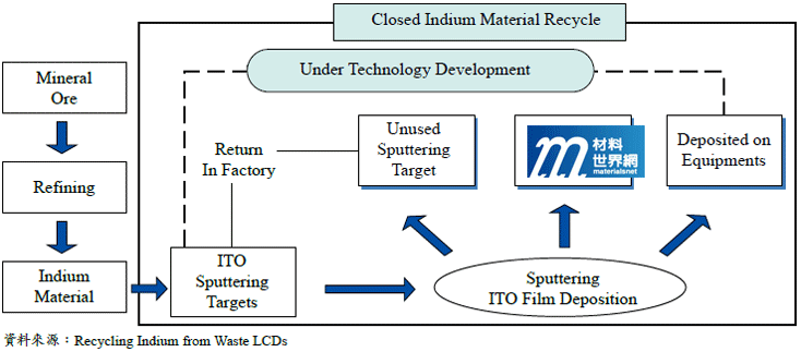 圖一、銦材料於ITO之應用與回收流程