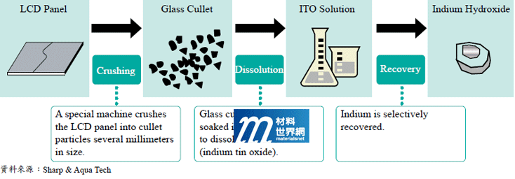 圖二、LCD玻璃上ITO回收流程