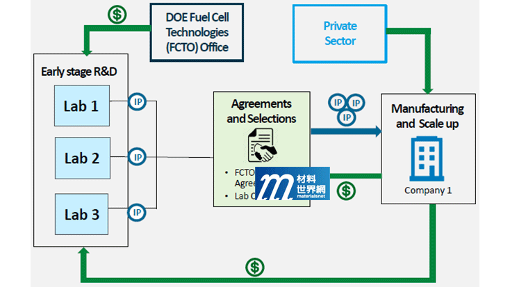 圖三、FCTO建立之氫燃料電池聯盟關係