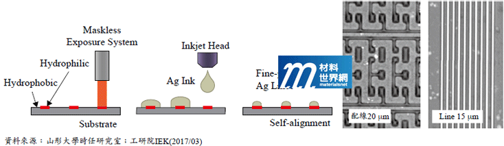 圖五、高精細Inkjet Printing印刷製程技術