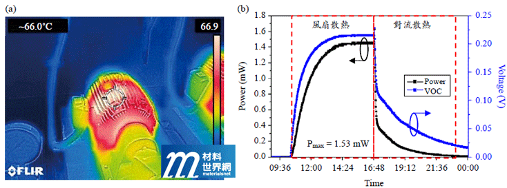 圖二、(a)馬達熱影像圖形；(b)熱電模組輸出曲線圖