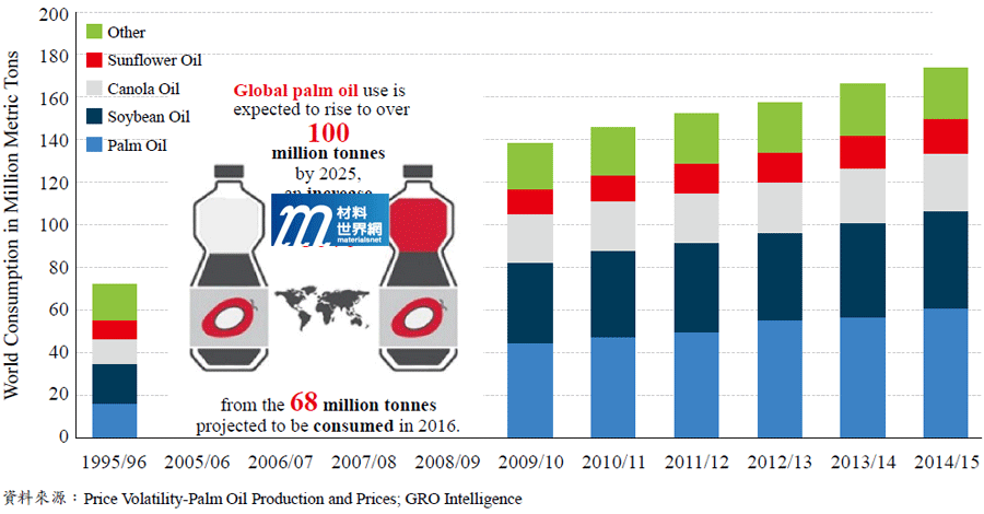 圖三、1995~2015年全球植物油消耗概況