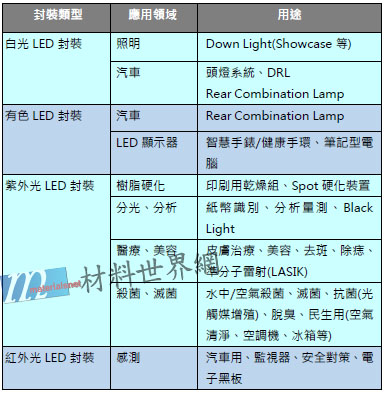 表一 LED封裝今後受矚目的應用領域及用途