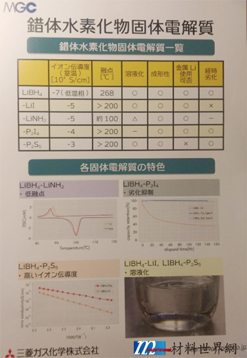 圖八、三菱瓦斯化學展出之固態電解質技術體系與相關優點比較