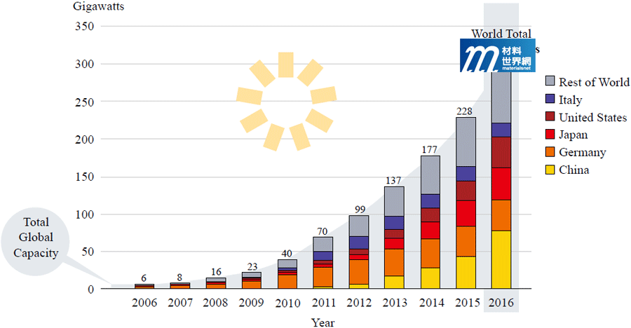 圖二、2006~2016年全球太陽能發電量303 GW