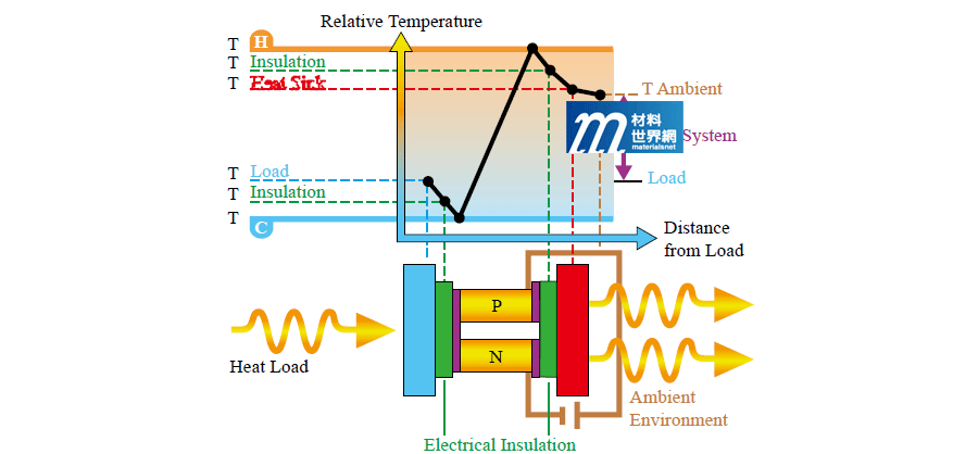 圖二、熱電致冷晶片運作時之吸/放熱行為及溫度分布