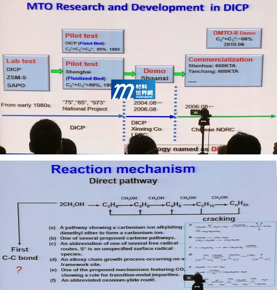 圖一、中國科學院大連化學物理研究所推動大陸DMTO產業化過程及MTO反應機制