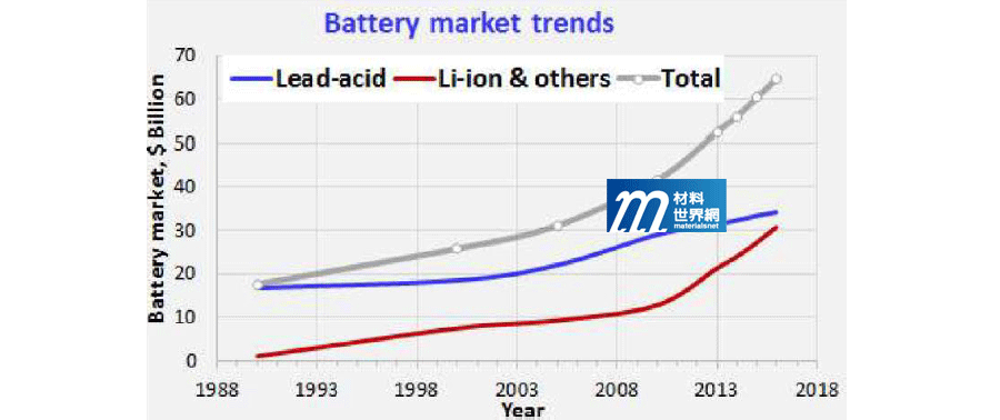 圖一、全球電池市場規模