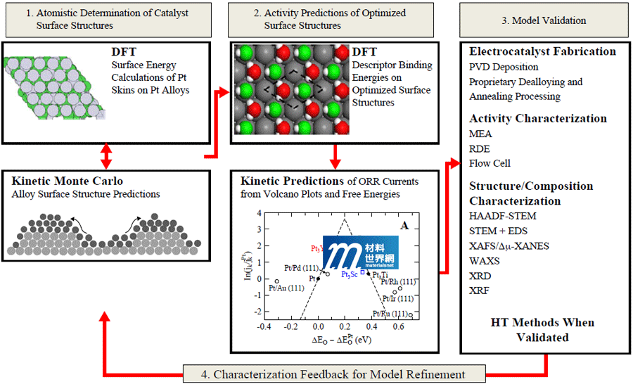 圖九、3M公司之電化學觸媒材料研發之研究流程