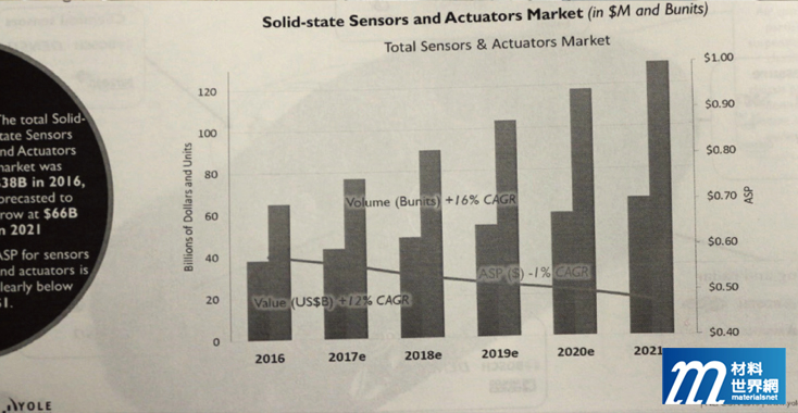 圖五、全球Sensors and Actuators Forecast (含MEMS及其他形式Solid State Sensors)