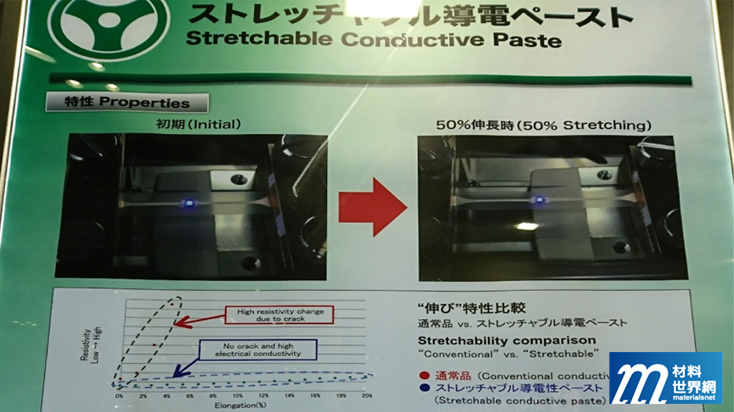 圖三、TAIYO INK的導電銀膠產品與一般產品進行拉伸程度時的電阻比較