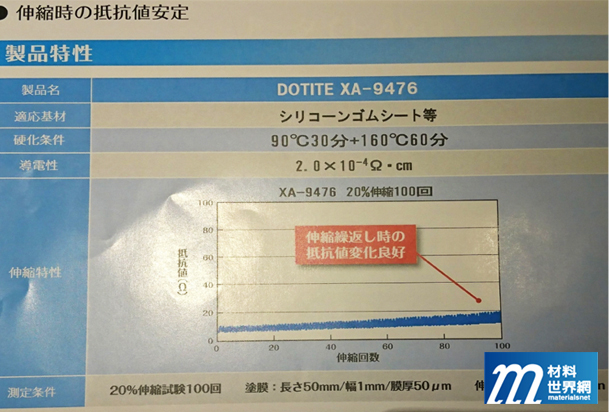 圖六、藤倉化成可拉伸銀膠產品DOTITE XA-9476印製樣品測定實績