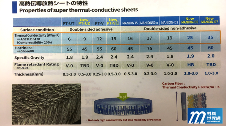 圖十三、積水化工所開發之碳纖排列高導熱導電介面材料相關數據