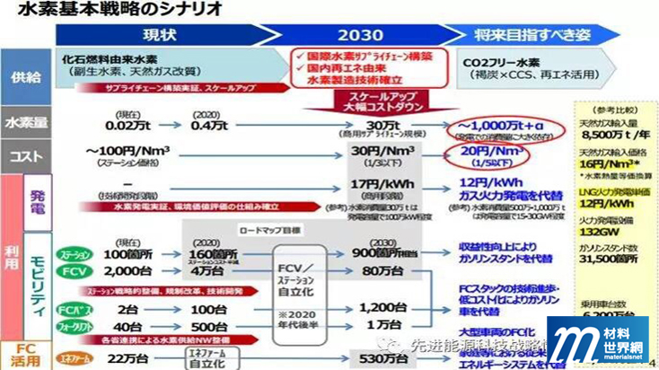 圖廿二、日本氫能基本戰略方案