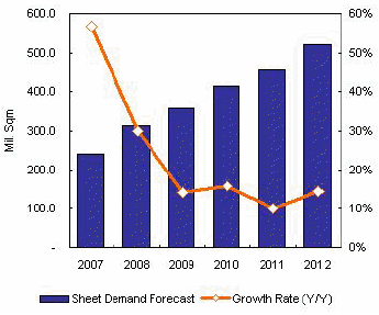 圖六、Displaybamk 預測BUL光學膜之產量2007年~2012年的平均成長率為17%