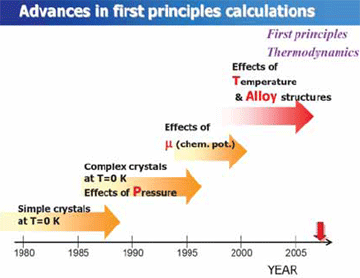 圖一、第一原理理論(First Principles)應用於氮化物研究的演進歷程