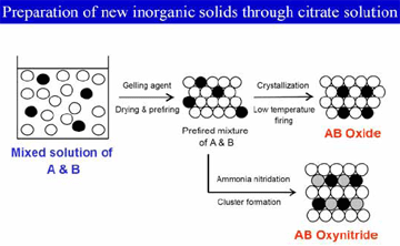 圖三、以檸檬酸水溶液(citrate solution)製備高純相氮氧化物