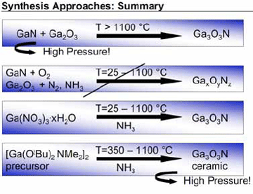 圖五、不同反應途徑製備氮氧化鎵(Gallium oxynitrides)Ga3O3N3陶瓷結構材料示意圖