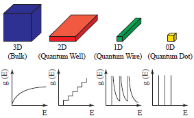 圖三、0D~3D 半導體及其吸收光譜示意圖