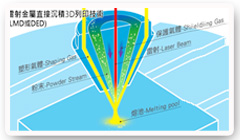 LMD成形示意圖