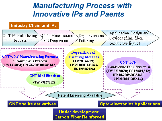 Manufacturing Process with Innovative IPs and Patents