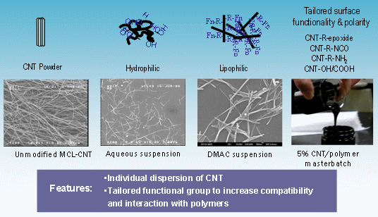 Modification & Dispersion