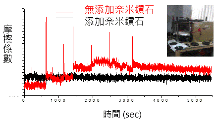 Tribology testing results