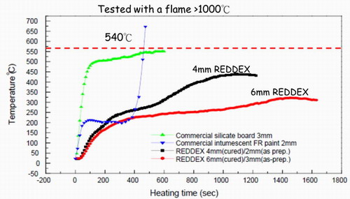 The Insulation Performance During The Fire Break-out