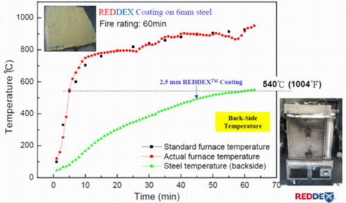 Application Case II - For Coated Steel