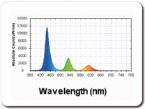 High Efficiency Quantum Dot Enhanced Film
