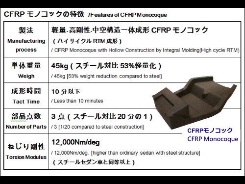 東麗輕量化概念車TEEWAVE AR1碳纖維單艙式車體的構造特色就是它滿足輕量又高剛性的兩個矛盾需求。