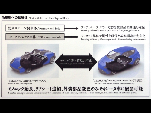 東麗輕量化概念車TEEWAVE AR1車型的擴張性舊有的鋼板製車體如果想從雙人座變成四人座的話，得一一確認引擎蓋等車體的剛性，但單艙式車體則沒有這個問題，他的基本構造是共有的，因此剛性不會改變，要更改只須追加後座，更換外裝零件，即可變成四人座車